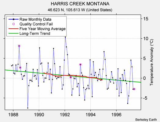 HARRIS CREEK MONTANA Raw Mean Temperature