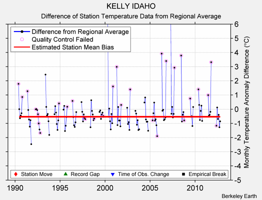 KELLY IDAHO difference from regional expectation