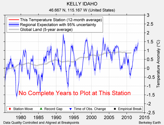 KELLY IDAHO comparison to regional expectation