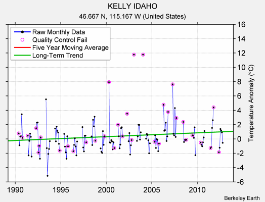 KELLY IDAHO Raw Mean Temperature