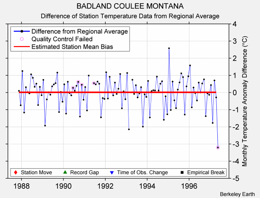 BADLAND COULEE MONTANA difference from regional expectation