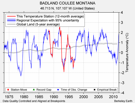 BADLAND COULEE MONTANA comparison to regional expectation