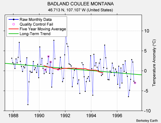 BADLAND COULEE MONTANA Raw Mean Temperature