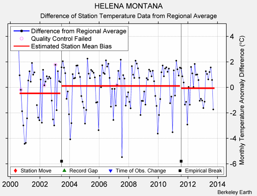 HELENA MONTANA difference from regional expectation