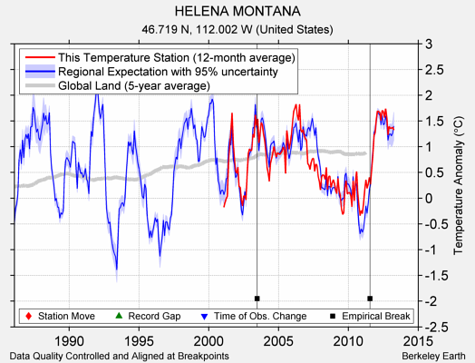 HELENA MONTANA comparison to regional expectation