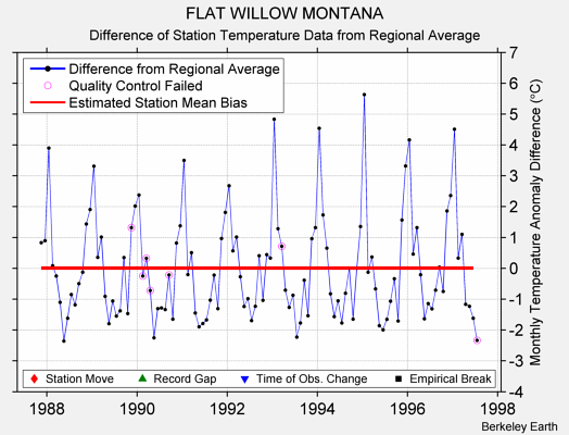 FLAT WILLOW MONTANA difference from regional expectation