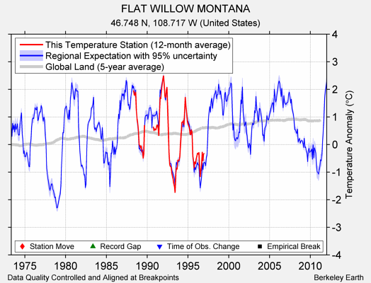 FLAT WILLOW MONTANA comparison to regional expectation