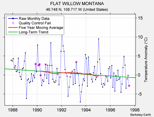 FLAT WILLOW MONTANA Raw Mean Temperature