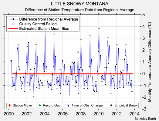 LITTLE SNOWY MONTANA difference from regional expectation