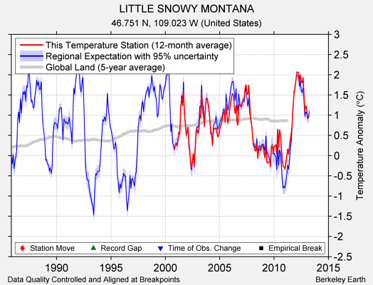 LITTLE SNOWY MONTANA comparison to regional expectation