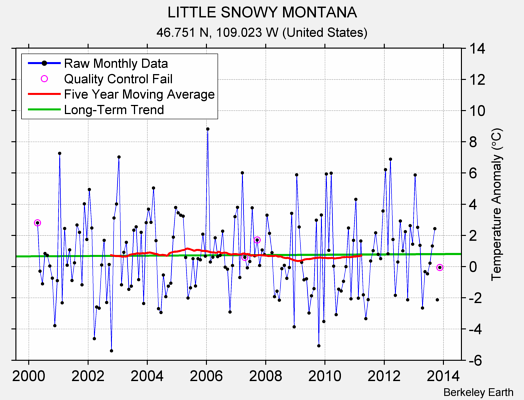 LITTLE SNOWY MONTANA Raw Mean Temperature