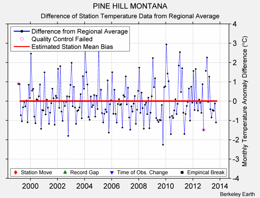 PINE HILL MONTANA difference from regional expectation