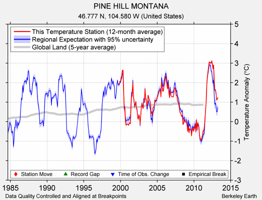 PINE HILL MONTANA comparison to regional expectation