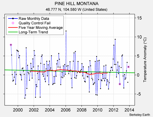 PINE HILL MONTANA Raw Mean Temperature