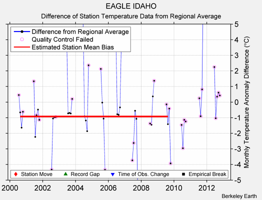 EAGLE IDAHO difference from regional expectation