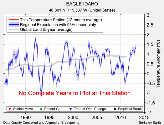 EAGLE IDAHO comparison to regional expectation