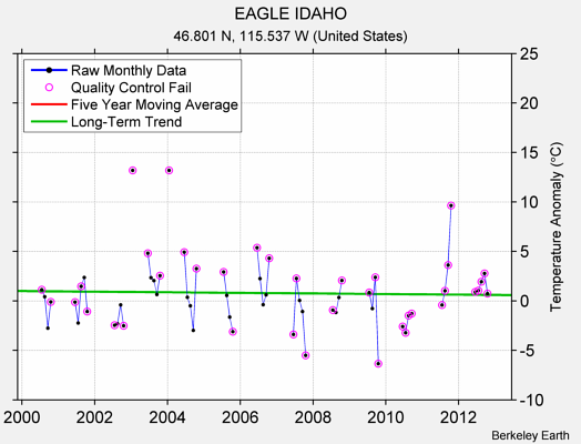 EAGLE IDAHO Raw Mean Temperature