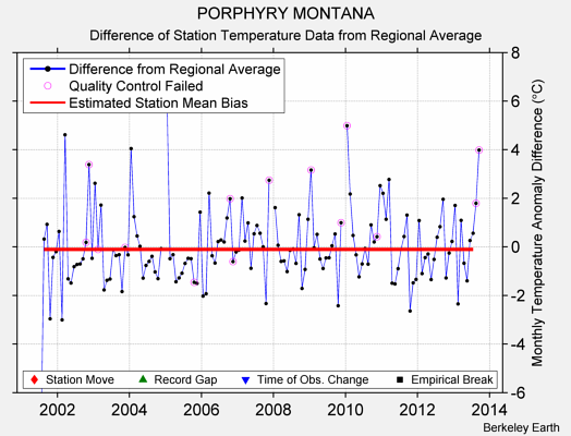 PORPHYRY MONTANA difference from regional expectation