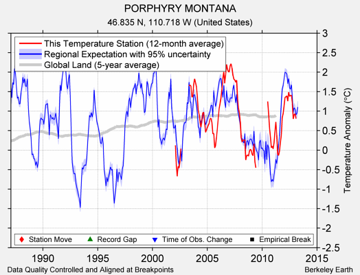 PORPHYRY MONTANA comparison to regional expectation