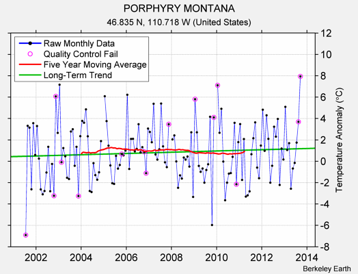 PORPHYRY MONTANA Raw Mean Temperature