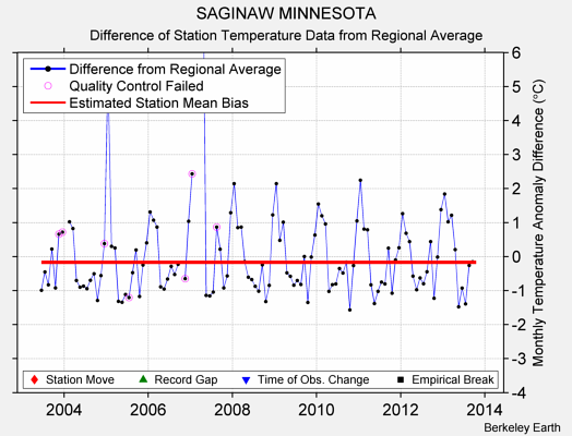 SAGINAW MINNESOTA difference from regional expectation