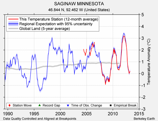 SAGINAW MINNESOTA comparison to regional expectation