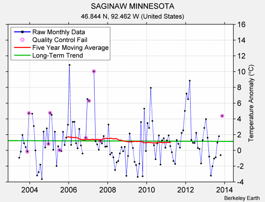 SAGINAW MINNESOTA Raw Mean Temperature