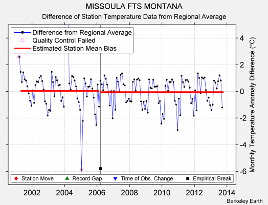 MISSOULA FTS MONTANA difference from regional expectation