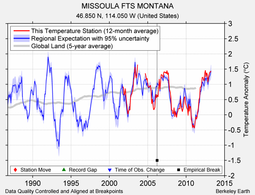 MISSOULA FTS MONTANA comparison to regional expectation