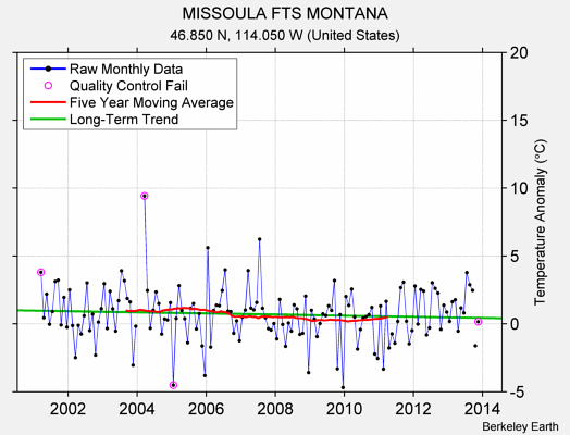 MISSOULA FTS MONTANA Raw Mean Temperature