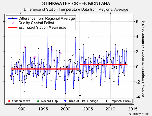 STINKWATER CREEK MONTANA difference from regional expectation