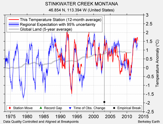 STINKWATER CREEK MONTANA comparison to regional expectation