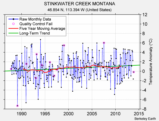 STINKWATER CREEK MONTANA Raw Mean Temperature