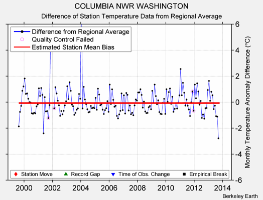 COLUMBIA NWR WASHINGTON difference from regional expectation