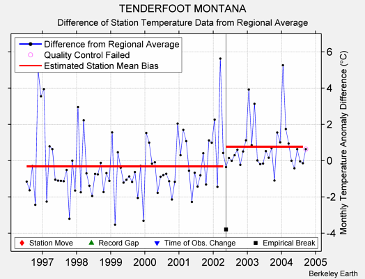 TENDERFOOT MONTANA difference from regional expectation