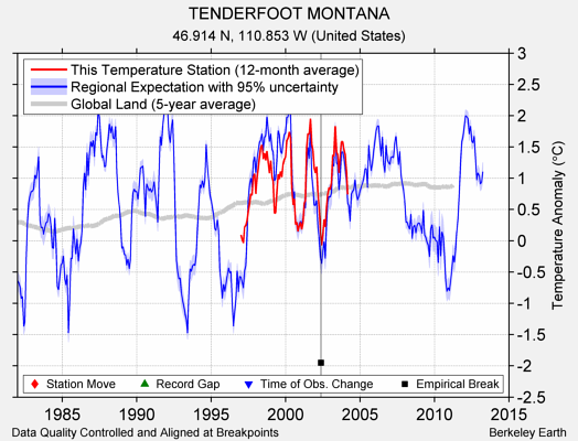 TENDERFOOT MONTANA comparison to regional expectation