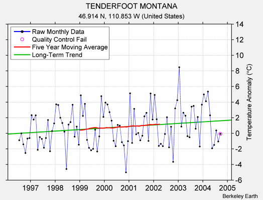 TENDERFOOT MONTANA Raw Mean Temperature