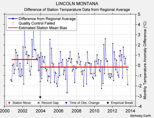 LINCOLN MONTANA difference from regional expectation