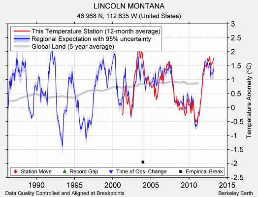 LINCOLN MONTANA comparison to regional expectation