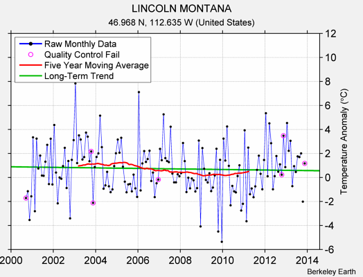 LINCOLN MONTANA Raw Mean Temperature