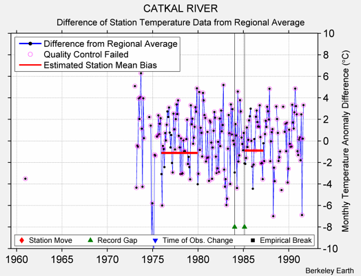 CATKAL RIVER difference from regional expectation