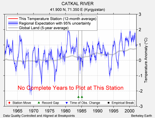 CATKAL RIVER comparison to regional expectation