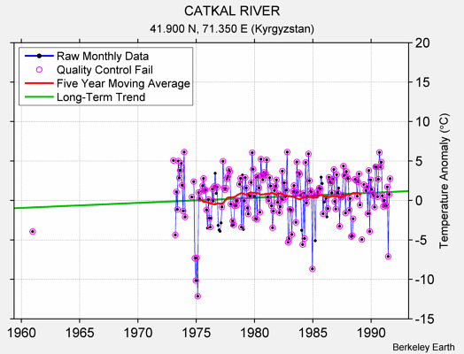 CATKAL RIVER Raw Mean Temperature