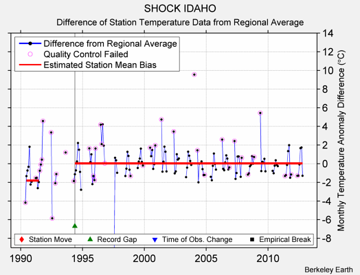 SHOCK IDAHO difference from regional expectation