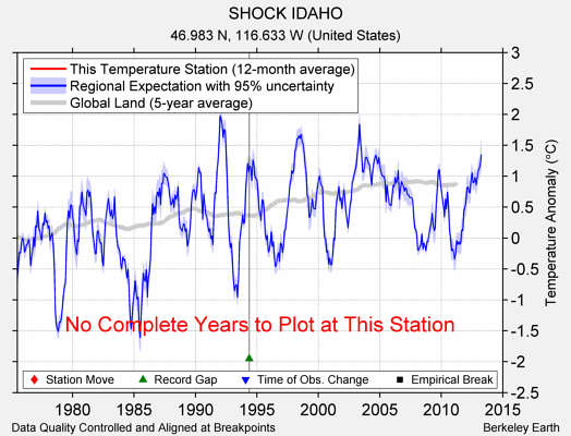 SHOCK IDAHO comparison to regional expectation