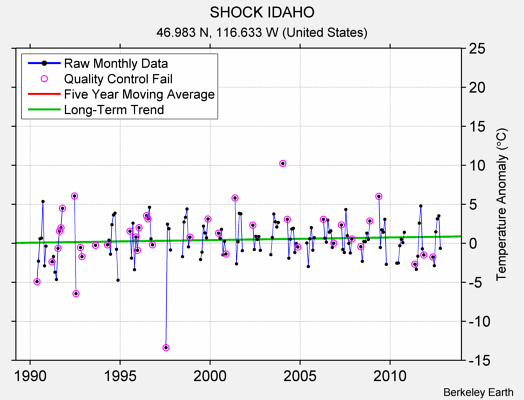 SHOCK IDAHO Raw Mean Temperature