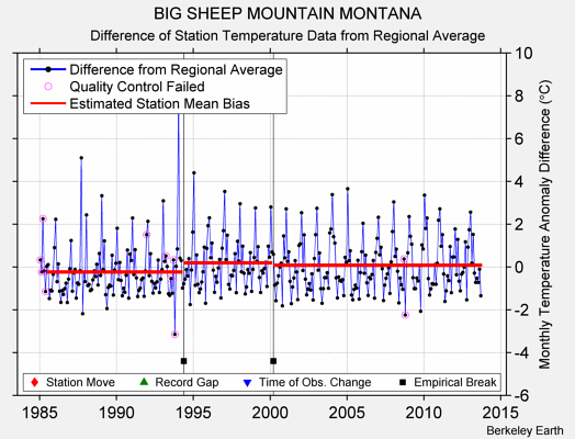 BIG SHEEP MOUNTAIN MONTANA difference from regional expectation