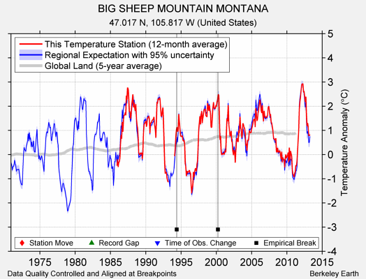 BIG SHEEP MOUNTAIN MONTANA comparison to regional expectation