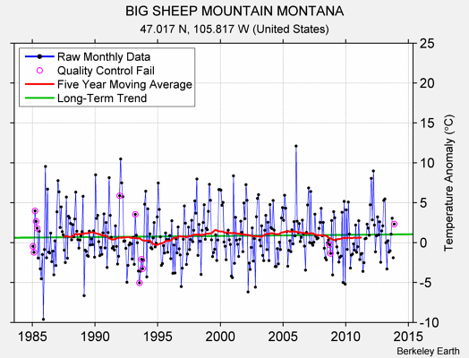 BIG SHEEP MOUNTAIN MONTANA Raw Mean Temperature