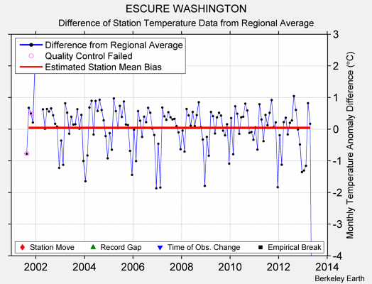 ESCURE WASHINGTON difference from regional expectation